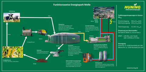 Funktionsweise Energiepark Melle