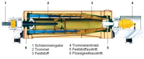 Schema schlamm Entwässerung Schema schlamm Entwässerung