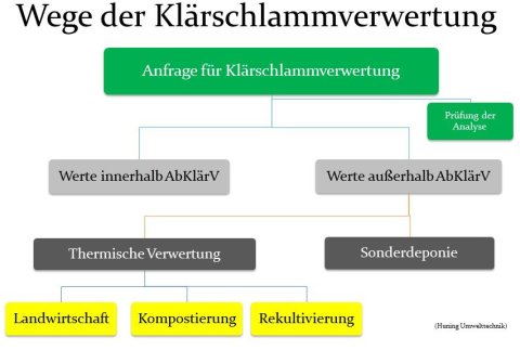 Wege der Klärschlammverwertung Huning Umwelttechnik
