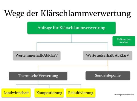 Wege der Klärschlammverwertung