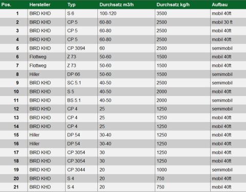 Tabelle Verkauf